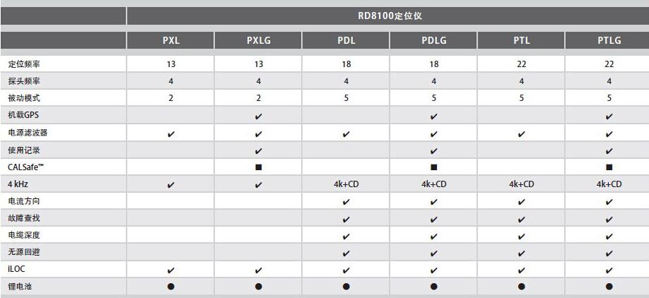 英國雷迪RD8100地下管線探測儀技術參數(shù)