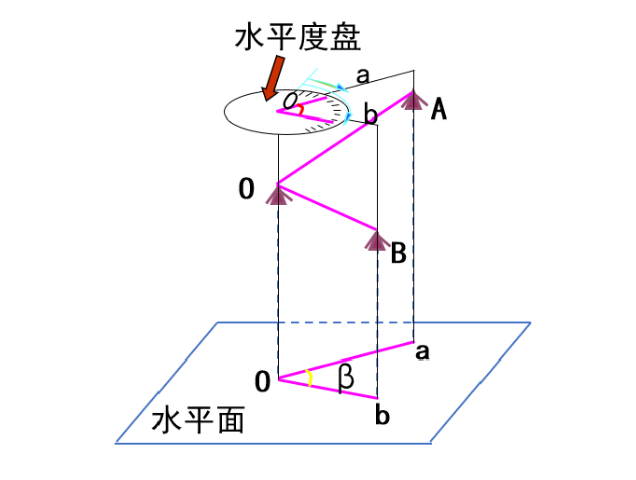 【知識(shí)】有效減小誤差！經(jīng)緯儀觀測(cè)水平角之測(cè)回法